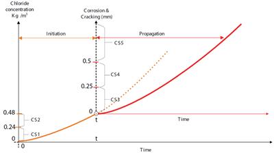 Improving the Estimation of Markov Transition Probabilities Using Mechanistic-Empirical Models